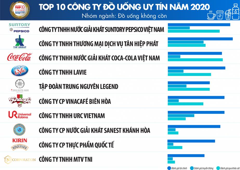 URC VIETNAM HONORED IN THE TOP 10 PRESTIGIOUS COMPANIES IN THE NON